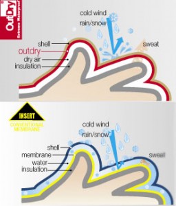 Illustration of glove system